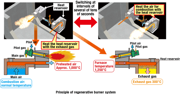Principle of regenerative burner system