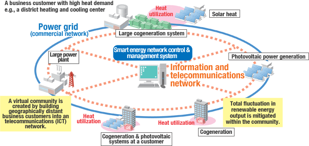 A business customer with high heat demand e.g., a district heating and cooling center