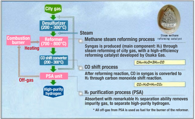 Process overview