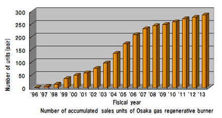 Number of accumulated sales units of Osaka Gas regenerative burner