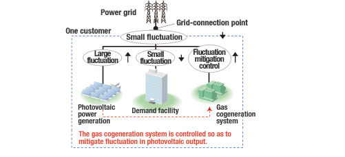 Technology 1: Mitigation of photovoltaic output fluctuation image