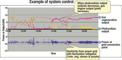 Example of system control