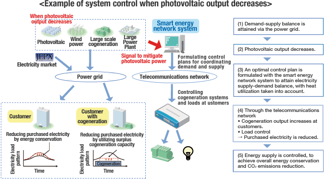 Example of system control when photovoltaic output decreases