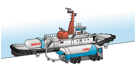 Fuel supply by LNG tank truck (image)