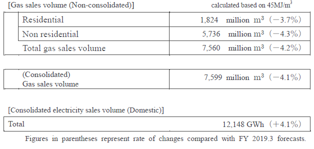 Gas Sales Volume and Electricity Sales Volume Plan Gas Sales Volume and Electricity Sales Volume Plan