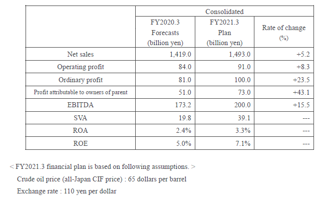 2. Financial plan