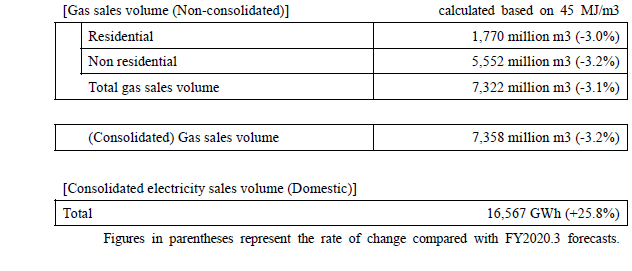 3. Gas Sales Volume and Electricity Sales Volume Plan