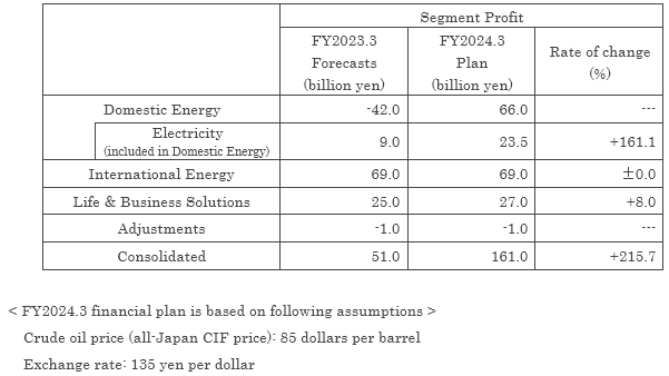 Financial plan