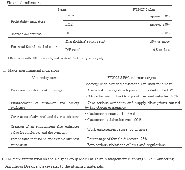 Management indicators