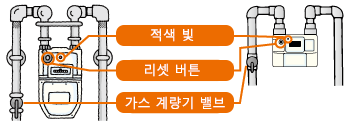 다음 상황에서 가스 공급이 중단되면, 가스 미터의 적색 표시등이 깜박입니다.