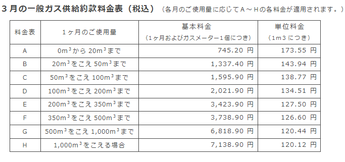 3月の一般ガス供給約款料金表（税込）
