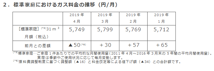 2．標準家庭におけるガス料金の推移（円/月）