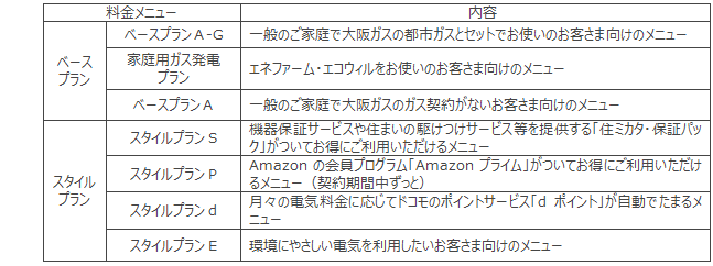 「大阪ガスの電気」主に家庭用のお客さま向け料金メニュー一覧