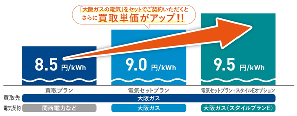 大阪ガスの余剰電力買取サービスの概要