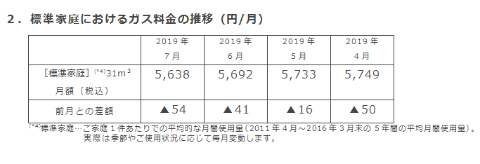 2．標準家庭におけるガス料金の推移（円/月）