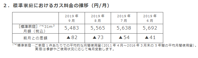 2．標準家庭におけるガス料金の推移（円/月）