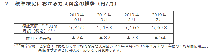2．標準家庭におけるガス料金の推移（円/月）