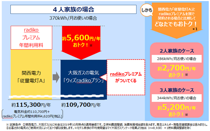 大阪ガスの電気料金メニュー「ウィズradikoプラン」について
