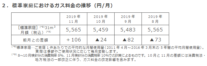 2．標準家庭におけるガス料金の推移（円/月）