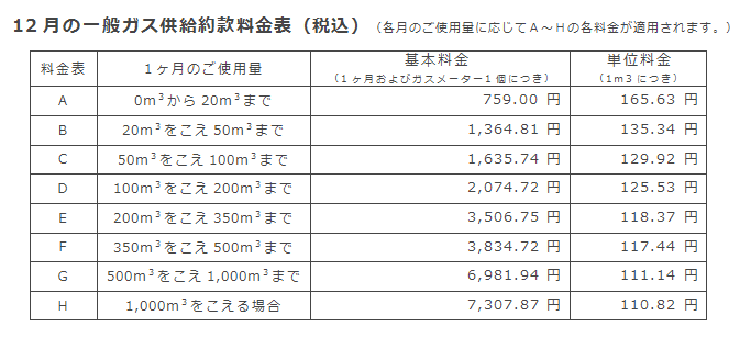 12月の一般ガス供給約款料金表（税込）