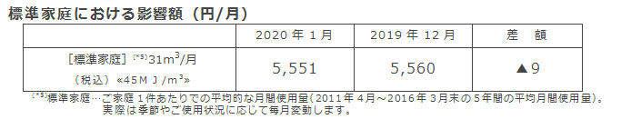 標準家庭における影響額（円/月）