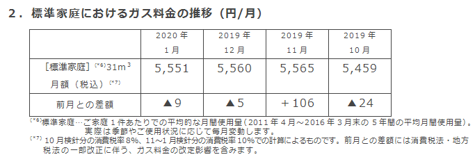 2．標準家庭におけるガス料金の推移（円/月）