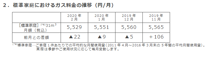 2．標準家庭におけるガス料金の推移（円/月）