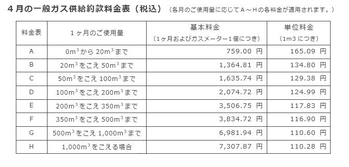4月の一般ガス供給約款料金表（税込）