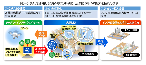 ドローンやAIを活用した設備点検と点検サービスの提供の概要