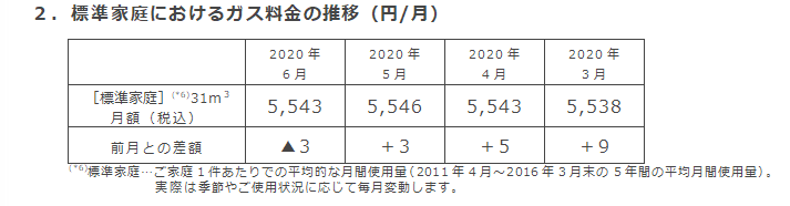 2．標準家庭におけるガス料金の推移（円/月）