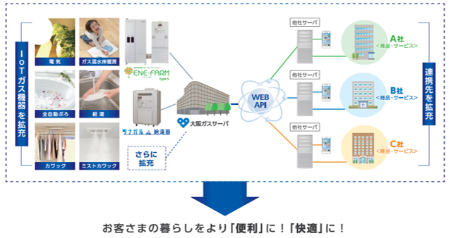 当社のIoTガス機器を通じたサービスのイメージ