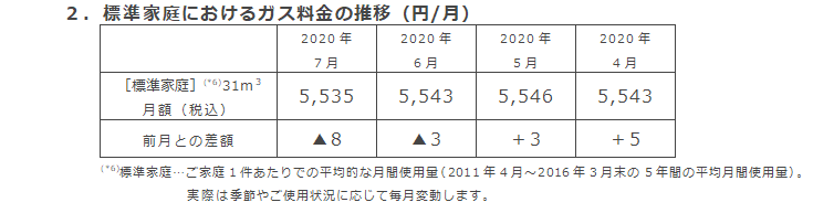 2．標準家庭におけるガス料金の推移（円/月）