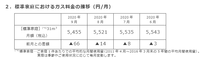 2．標準家庭におけるガス料金の推移（円/月）