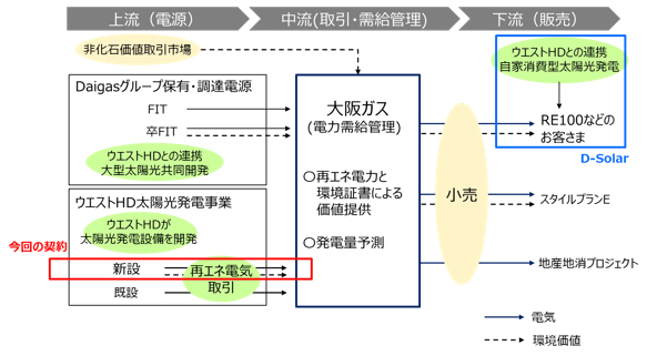 大阪ガスとウエストHDの再エネ分野における新規事業の共同検討（概念図）