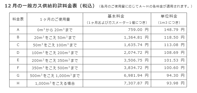 12月の一般ガス供給約款料金表（税込）