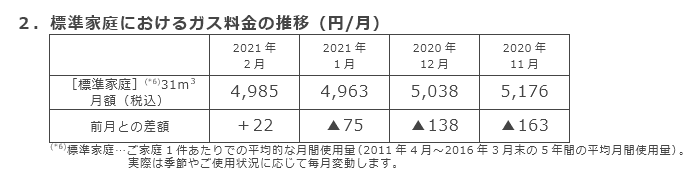 2．標準家庭におけるガス料金の推移（円/月）