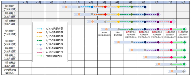 参考：今回の措置による支払期限日の変更