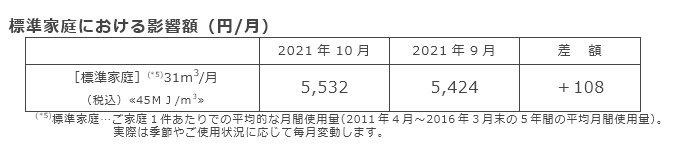標準家庭における影響額（円/月）