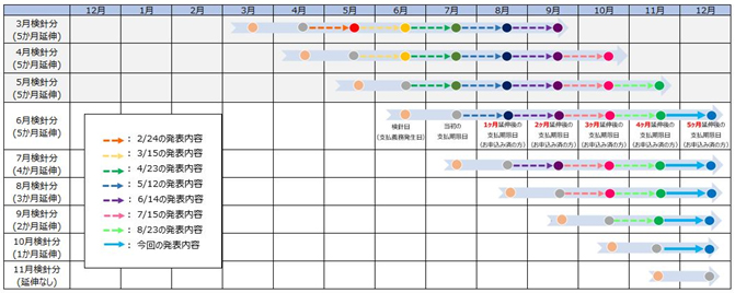 今回の措置による支払期限日の変更