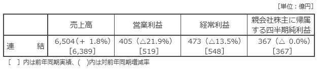 決算の概要