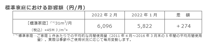 標準家庭における影響額（円/月）