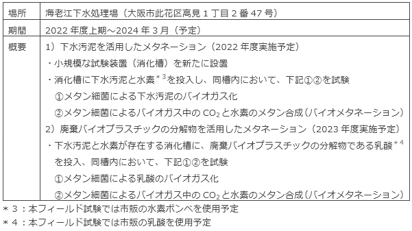 本フィールド試験の概要
