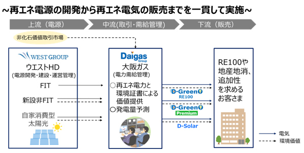 ウエストHDと大阪ガスとの協業モデル