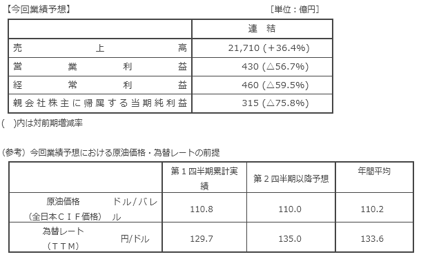 今回業績予想