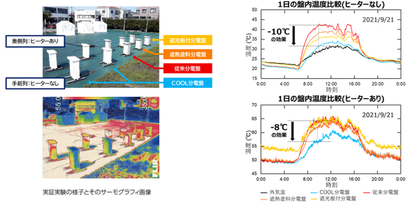 COOL分電盤の盤内の温度上昇の抑制効果