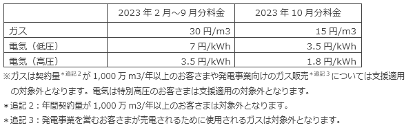 大阪ガス：電気・ガス価格激変緩和対策事業の採択に伴うガス基本