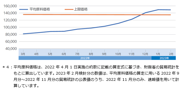 直近1年間の平均原料価格の推移について