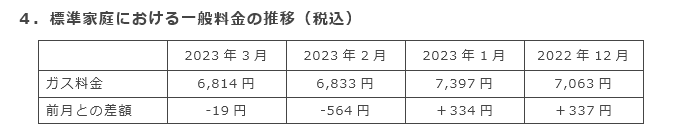 4．標準家庭における一般料金の推移（税込）