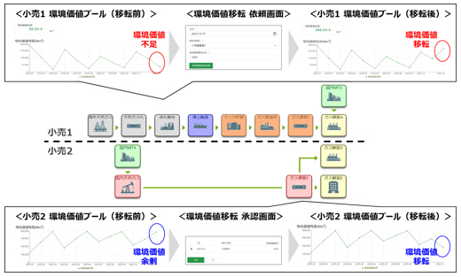 図3：環境価値の取引・移転