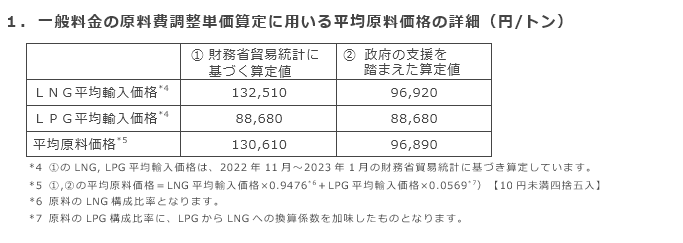 1．一般料金の原料費調整単価算定に用いる平均原料価格の詳細（円/トン）